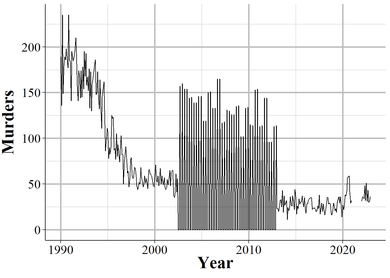 Monthly murders in New York City, 1990-2023. During the 2000s, the police department began reporting quarterly instead of monthly and then resumed monthly reporting.